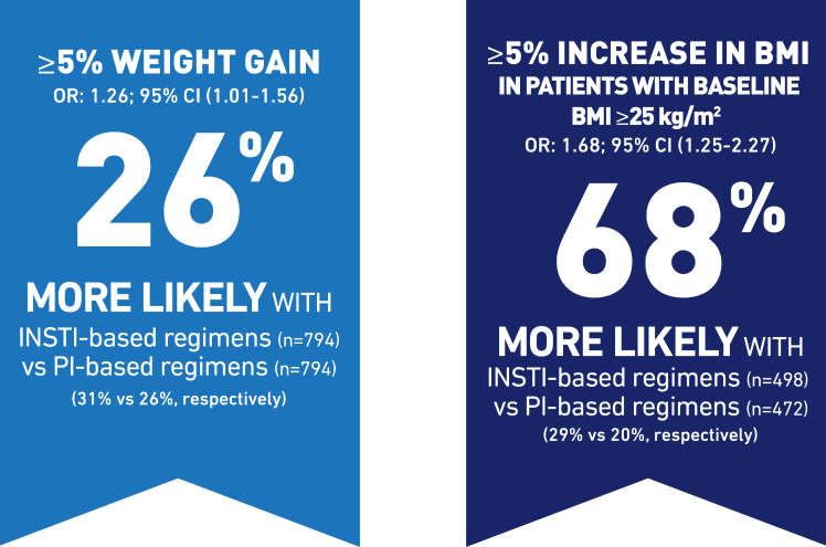 Percentage comparison from a study of real-world evidence between patients who received INSTI-based regimens versus PI-based regimens