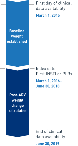 Timeline of real-world assessment clinical data