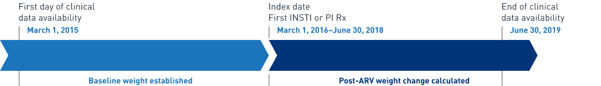 Timeline of real-world assessment clinical data