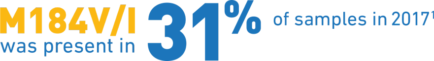 M184V/I was present in 31% of samples in 2017