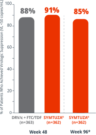 Graph displaying percentages of patients who achieved virologic suppression at 48 weeks compared to week 96 in the AMBER study design