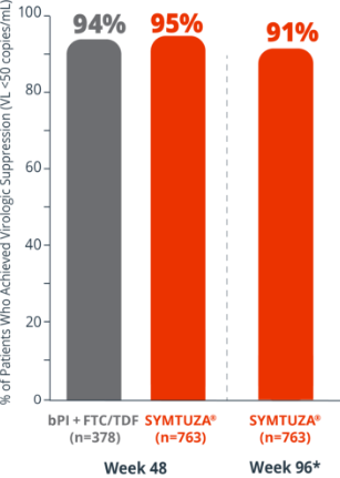 Graph displaying percentages of patients who achieved virologic suppression at 48 weeks compared to week 96 in the EMERALD study design