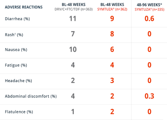 Adverse reactions percentages