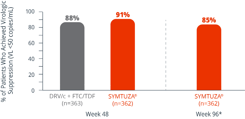 Graph displaying percentages of patients who achieved virologic suppression at 48 weeks compared to week 96 in the AMBER study design