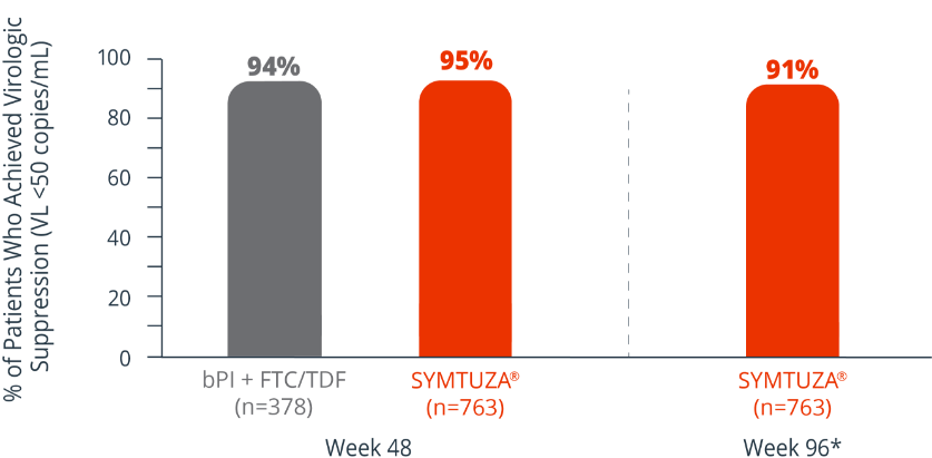 Graph displaying percentages of patients who achieved virologic suppression at 48 weeks compared to week 96 in the EMERALD study design