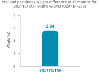 Pre- and post-index weight difference at 12 months for BIC/FTC/TAF vs SYMTUZA®