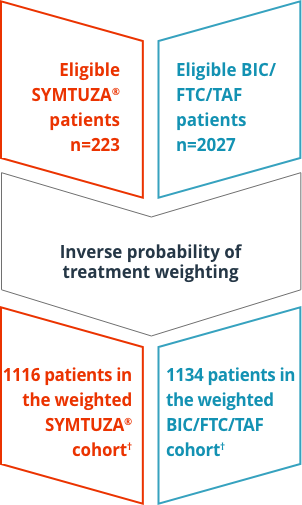 SYMTUZA® vs BIC/FTC/TAF real-world data study design