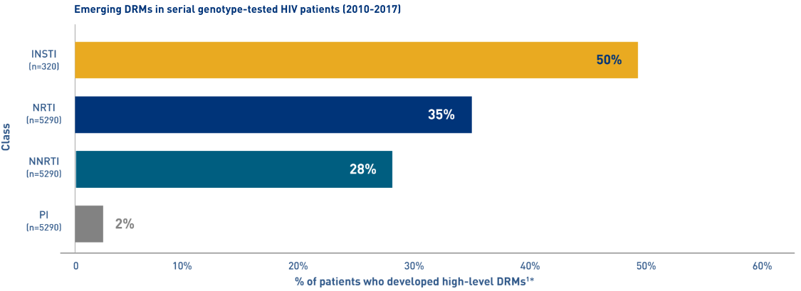 Emerging DRMs graph displaying percentage of patients who developed high-level DRMs