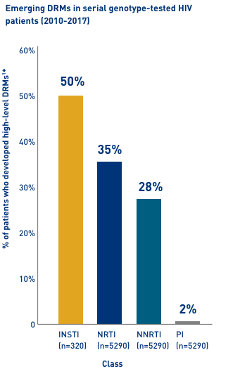 Emerging DRMs graph displaying percentage of patients who developed high-level DRMs