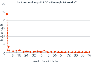 Graph displaying percentage of incidence of any GI AEOIs through 96 weeks