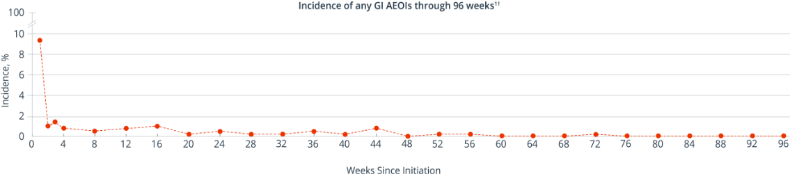 Graph displaying percentage of incidence of any GI AEOIs through 96 weeks